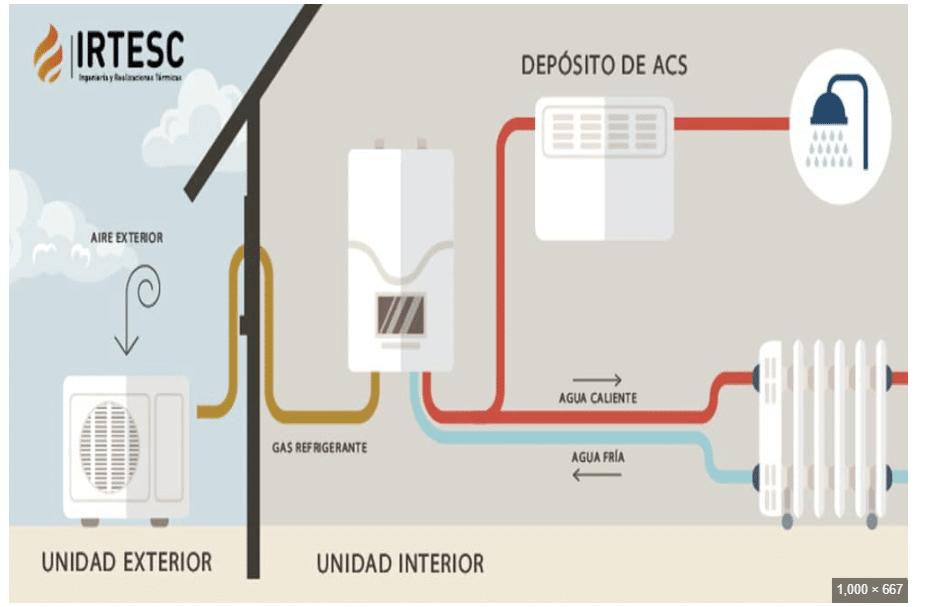 ¿Vale la pena instalar aerotermia con radiadores?