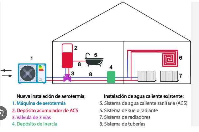 ¿Vale la pena instalar aerotermia con radiadores?
